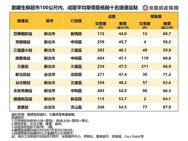 距離生鮮超市100公尺內、成屋平均單價最低前十名捷運站點。圖/永慶房產集團提供
