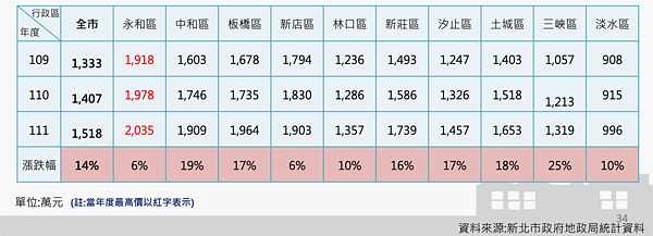 新北市租金漲幅與房價漲幅。圖／取自新北市地政局