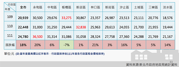 新北市租金漲幅與房價漲幅。圖／取自新北市地政局