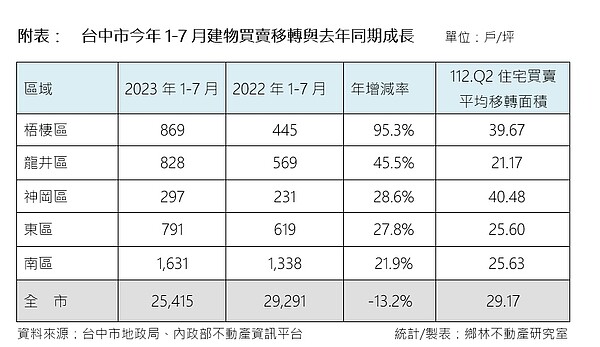 第二季台中市住宅買賣平均移轉面積統計。圖／鄉林不動產研究室提供