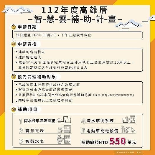 高市府於今年2月開辦「112年度高雄厝智慧雲補助計畫」。圖／高雄市工務局提供