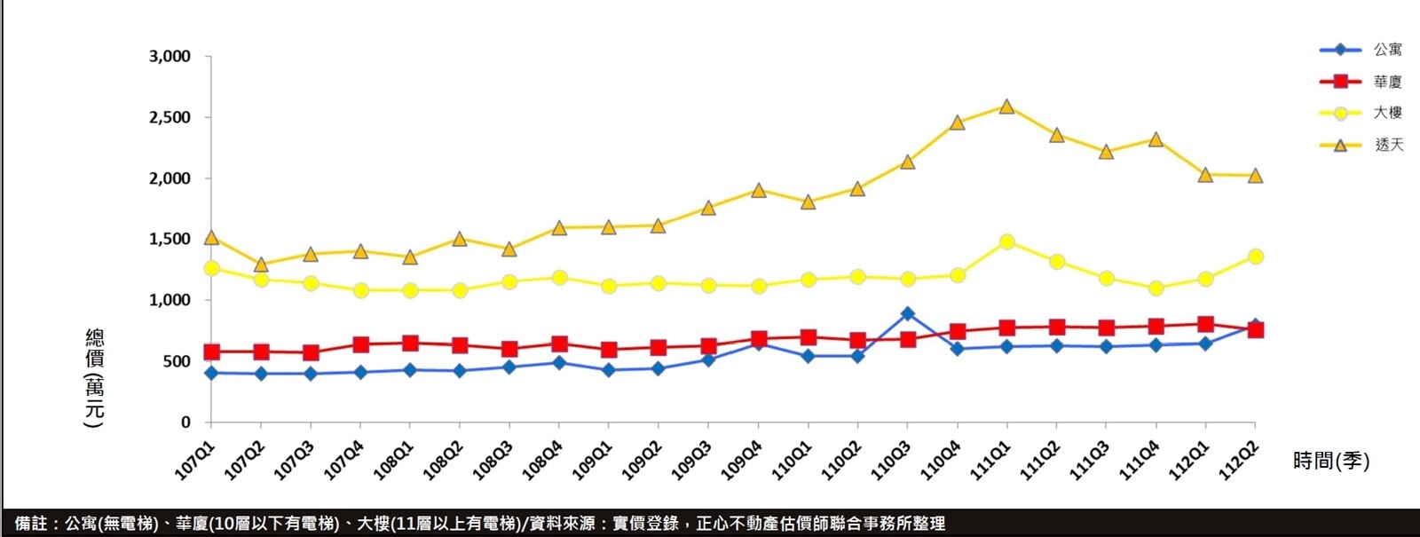 ▼台中大樓主力總價帶上調，低於千萬元物件愈來愈少。（圖／<a href="https://chengshin.com.tw/trend_analysis.php?cate=2" data-cke-saved-href="https://chengshin.com.tw/trend_analysis.php?cate=2" target="_blank"><span style="color:#000000;">大臺中不動產分析季報</span></a>）