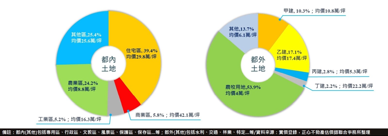 ▼台中出現獵地外移情況。（圖／<a href="https://chengshin.com.tw/trend_analysis.php?cate=2" data-cke-saved-href="https://chengshin.com.tw/trend_analysis.php?cate=2" target="_blank"><span style="color:#000000;">大臺中不動產分析季報</span></a>）