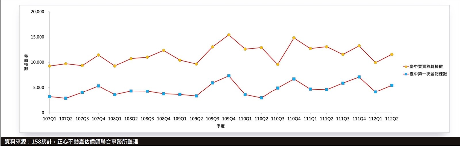 ▼受到政策影響，台中房市量能受抑制。（圖／<a href="https://chengshin.com.tw/trend_analysis.php?cate=2" data-cke-saved-href="https://chengshin.com.tw/trend_analysis.php?cate=2" target="_blank"><span style="color:#000000;">大臺中不動產分析季報</span></a>）