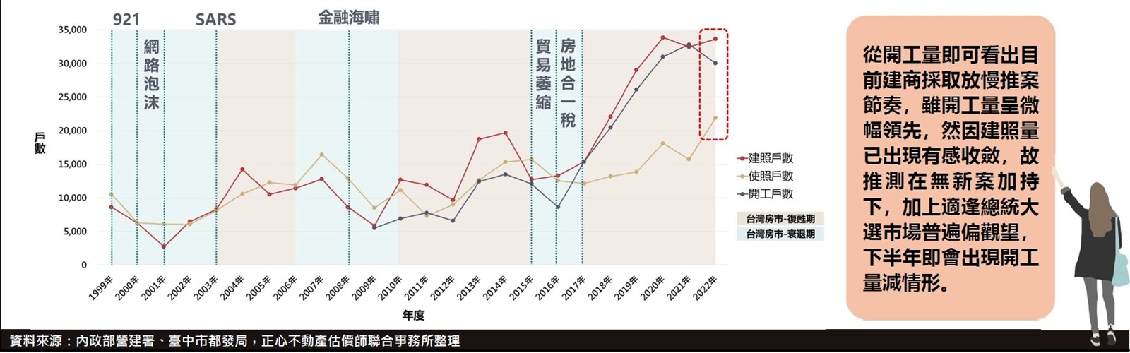 ▼從建照、使照及開工量來看，建商轉趨保守。（圖／<a href="https://chengshin.com.tw/trend_analysis.php?cate=2" data-cke-saved-href="https://chengshin.com.tw/trend_analysis.php?cate=2" target="_blank"><span style="color:#000000;">大臺中不動產分析季報</span></a>）