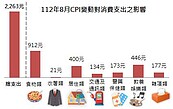 新北8月物價指數攀升！颱風影響菜價漲幅有感　「這類」竟跌了