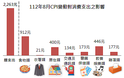 112年8月CPI變動對消費支出之影響。圖/新北市府提供