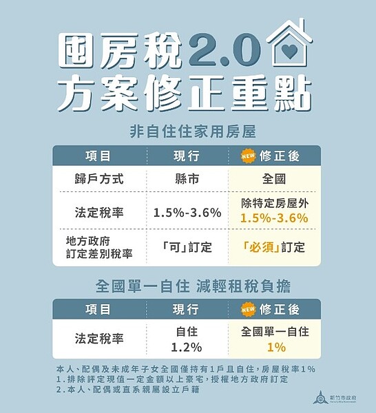 財政部推動「囤房稅2.0」方案，預計明年7月1日起實施，114年5月開徵適用，新竹市預估114年5月開徵時將有7萬戶受惠。
圖／新竹市稅務局提供