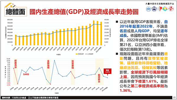 總經。圖／大台中房市交易動態資金平台提供