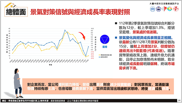 總經。圖／大台中房市交易動態資金平台提供