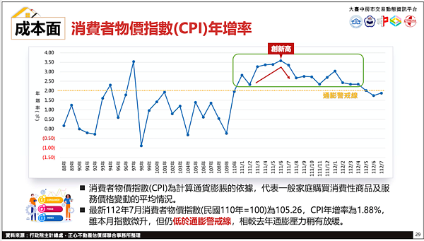 總經。圖／大台中房市交易動態資金平台提供