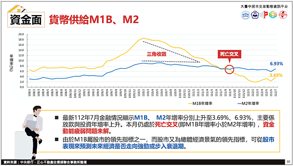 總經。圖／大台中房市交易動態資金平台提供