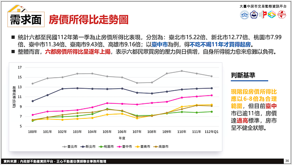 總經。圖／大台中房市交易動態資金平台提供