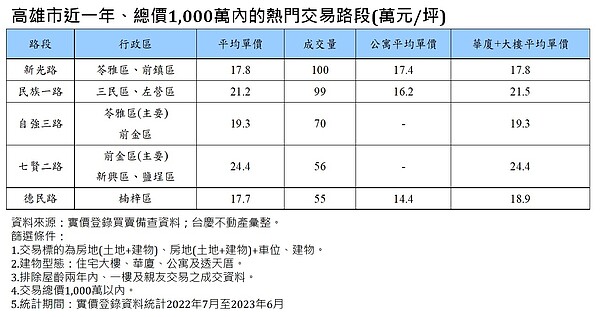 高雄市近一年、總價1,000萬內的熱門交易路段出爐。圖／永慶房屋提供