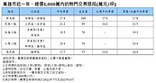 高雄熱門交易路段曝！「這區」鄰近農16　三房加車位千萬有找