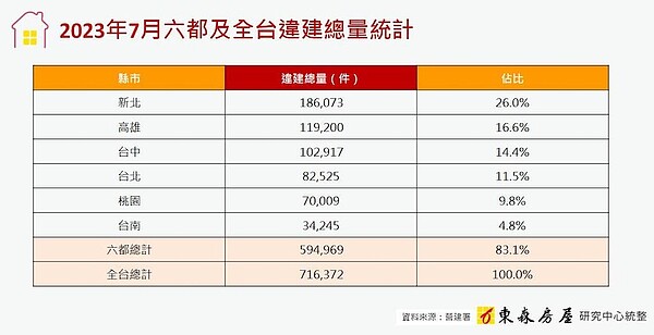 全台違章建築總量高達71萬6372件。圖／東森房屋研究中心提供