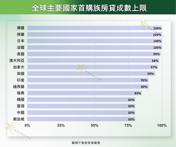 各國首購族房貸上限。圖／馨傳不動產智庫提供