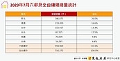 違建拆不拆？全台達71.6萬件　平均1年多1萬件