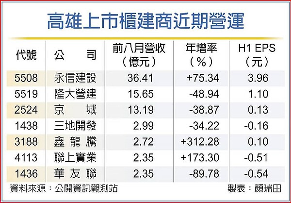 高雄上市櫃建商近期營運。圖／顏瑞田