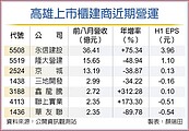 高雄上市櫃建商　H2營運急起直追