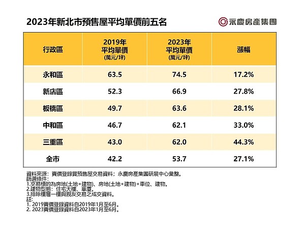 2023年新北市預售屋平均單價前五名。圖／永慶房產集團提供