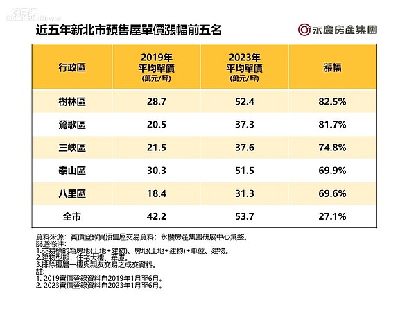 近五年新北市預售屋單價漲幅前五名。圖／永慶房產集團提供