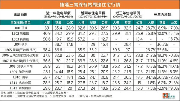 捷運三鶯線各站周邊住宅行情。資料來源／中信房屋