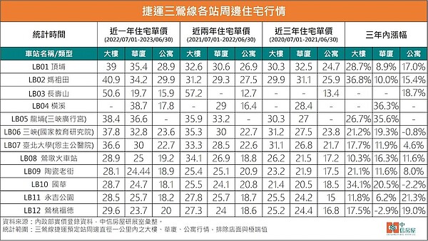 捷運三鶯線沿線房價。圖／中信房屋研展室