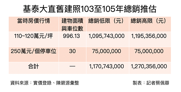 基泰大直前世今生。圖/記者蔡佩蓉製表