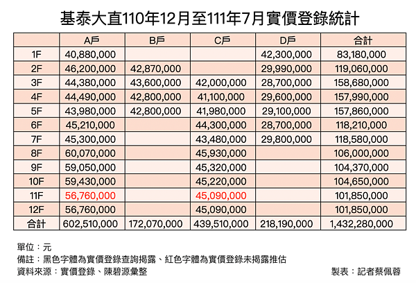 基泰大直前世今生。圖/記者蔡佩蓉製表