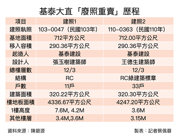 基泰大直前世今生。圖/記者蔡佩蓉製表