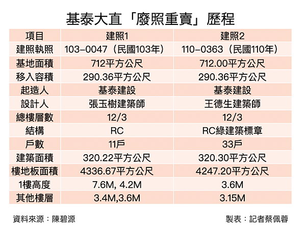 基泰大直前世今生。圖／記者蔡佩蓉製表