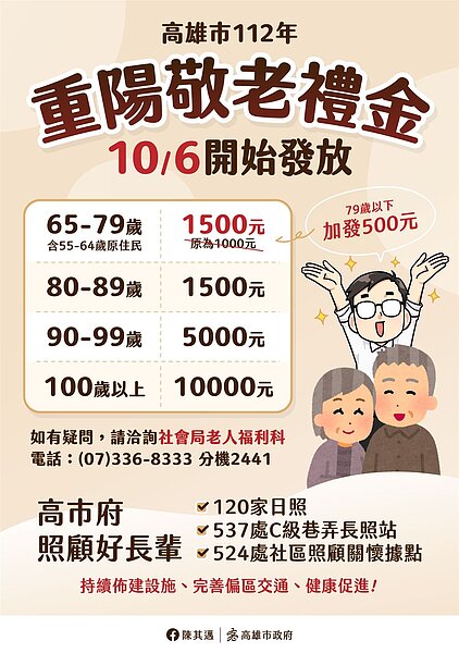 高雄敬老禮金加碼。圖/高雄市政府提供