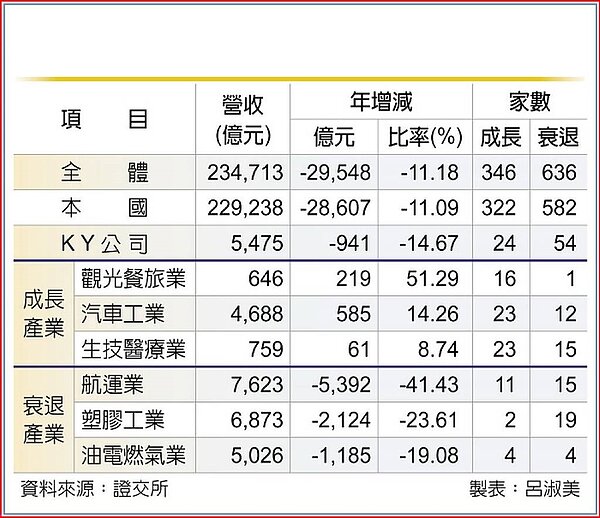 上市公司前八月營收。圖/呂淑美