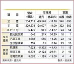 上市8月營收　建材營造業搶鏡