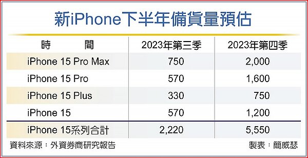 新iPhone下半年備貨量預估。圖/中時報系資料照