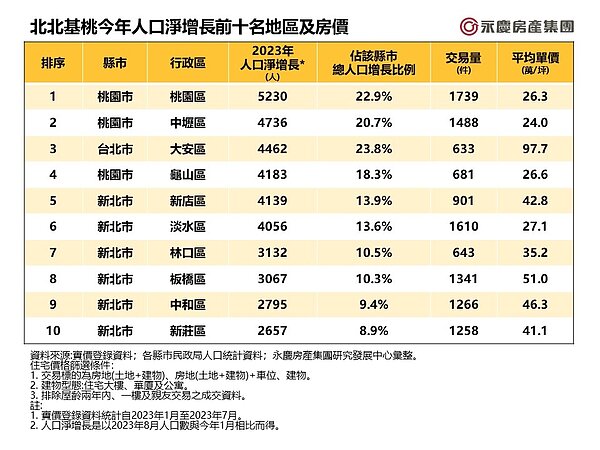 北北基桃今年人口淨增長前十名地區及房價。圖/資料來源:實價登錄資料;各縣市民政局人口統計資料;永慶房產集團研究發展中心彙整