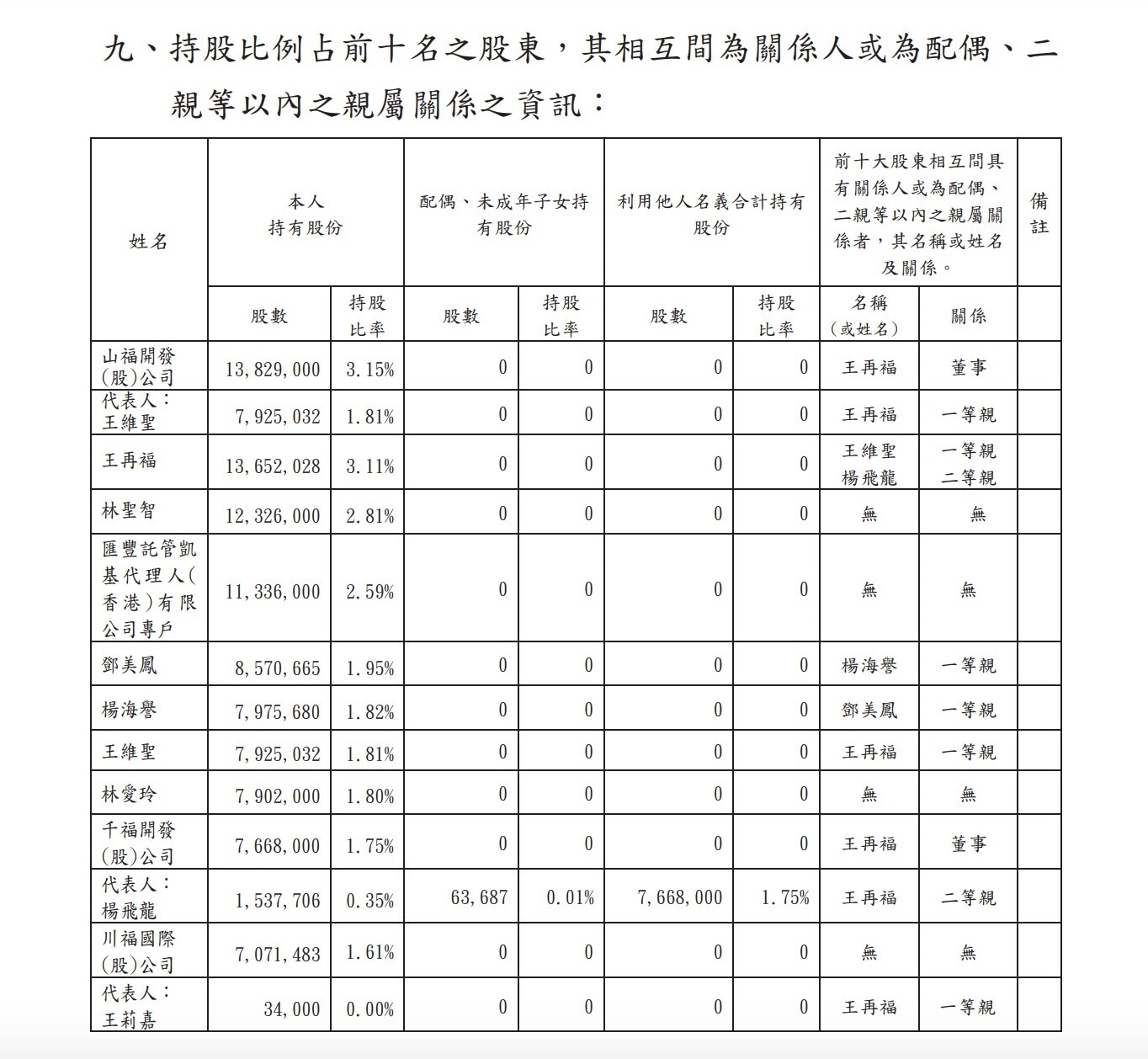 ▼基泰建設111年度年報。（圖／翻攝<a href="http://www.keetai.com.tw/investment/images/report_111year.pdf">基泰建設</a>） data-cke-saved-href="http://www.keetai.com.tw/investment/images/report_111year.pdf">基泰建設</a>）