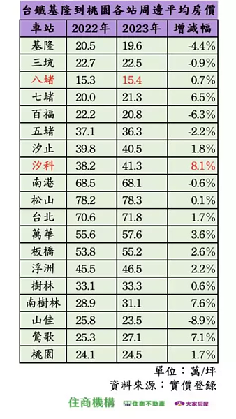 資料來源/住商機構