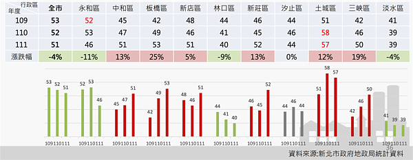 新北市111年房價租金比統計。圖／取自新北市不動產市場分析季報