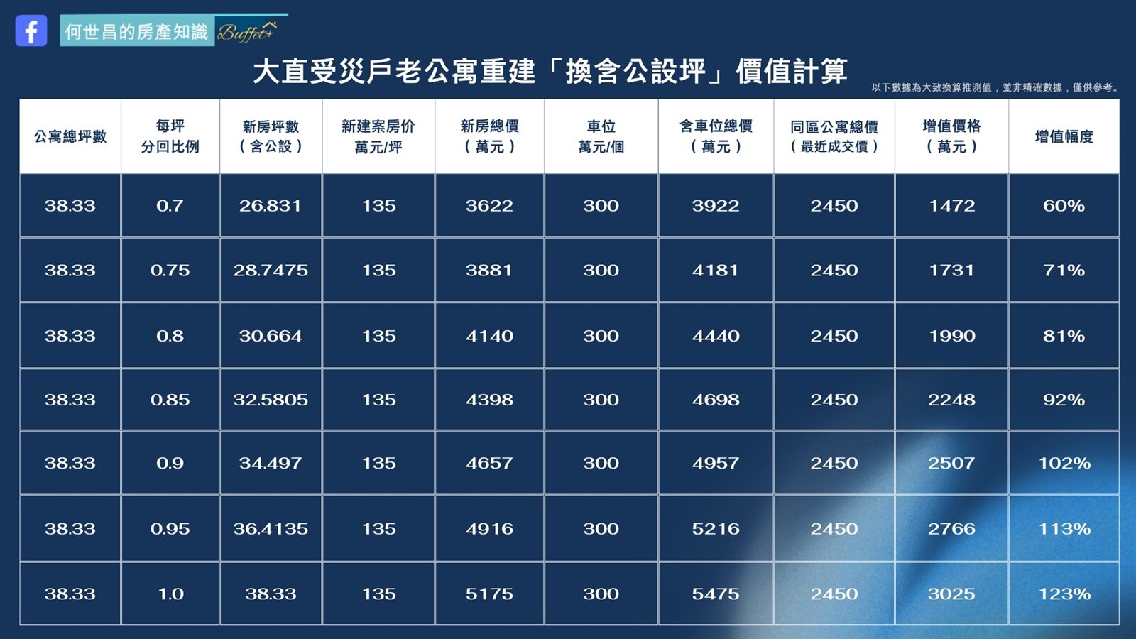 ▼何世昌試算大直受災戶的重建利益。(圖/<a href="https://www.facebook.com/housebuffetplus" data-cke-saved-href="https://www.facebook.com/housebuffetplus" data-cke-saved-href="https://www.facebook.com/housebuffetplus" target="_blank"><span style="color:#000000;">何世昌</span></a>提供)