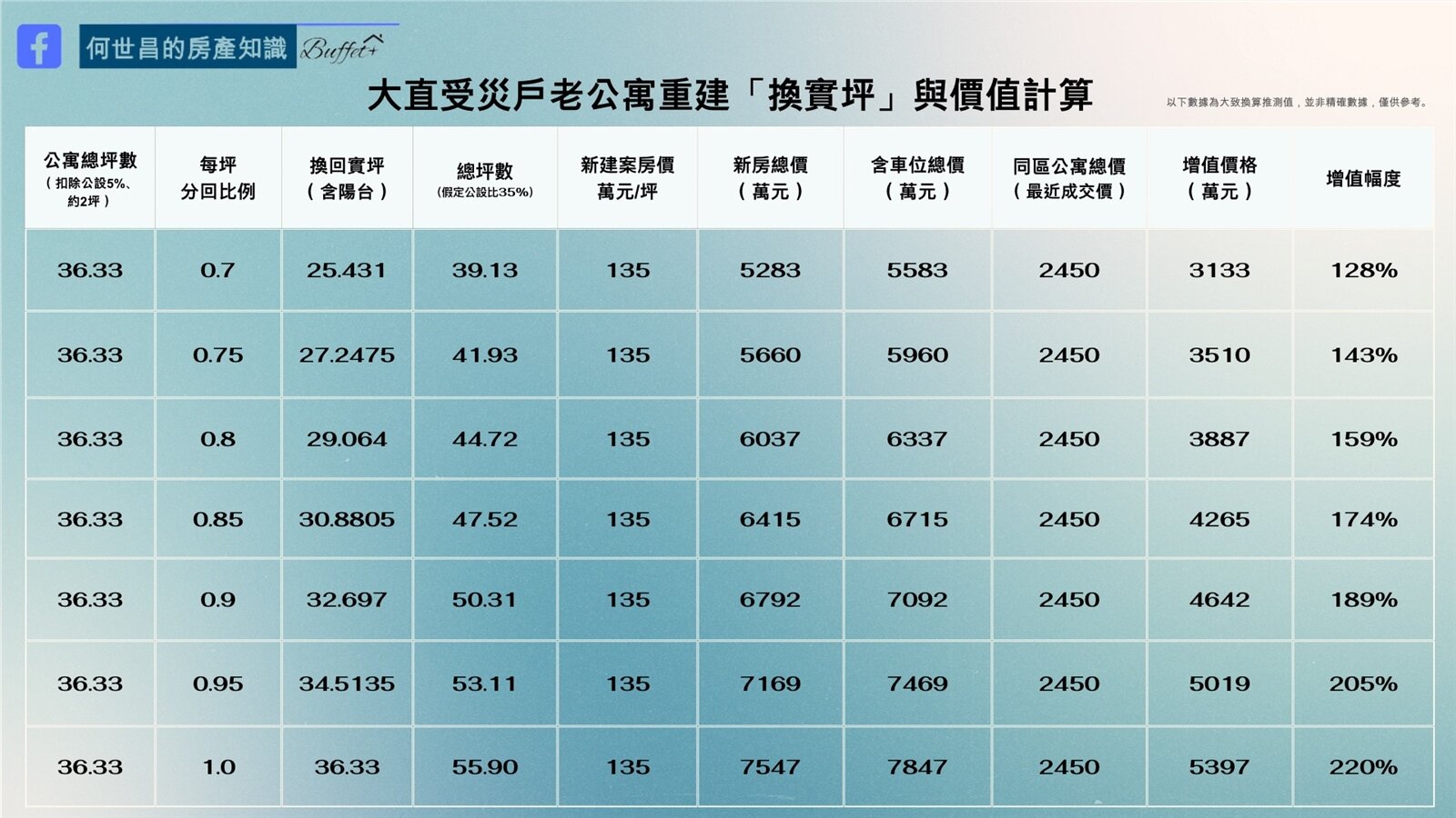 ▼若以1坪換1坪實坪來看,最高價值翻2.2倍。(圖/<a href="https://www.facebook.com/housebuffetplus" data-cke-saved-href="https://www.facebook.com/housebuffetplus" data-cke-saved-href="https://www.facebook.com/housebuffetplus" target="_blank"><span style="color:#000000;">何世昌</span></a>提供)