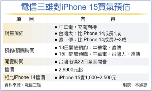 電信三雄對iPhone 15買氣預估
