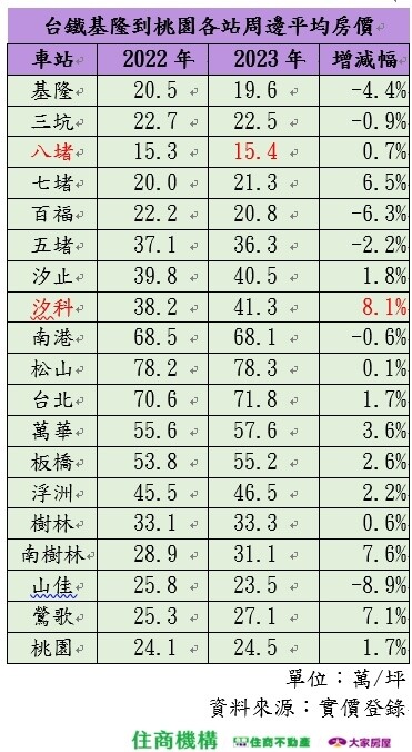 ▼台鐵基隆到桃園各站，周邊平均房價。（圖／住商機構提供）