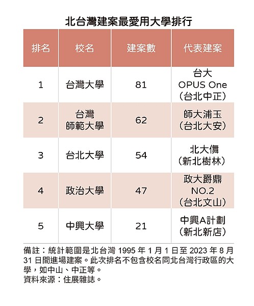 大學學府起名建案。圖/住展雜誌提供