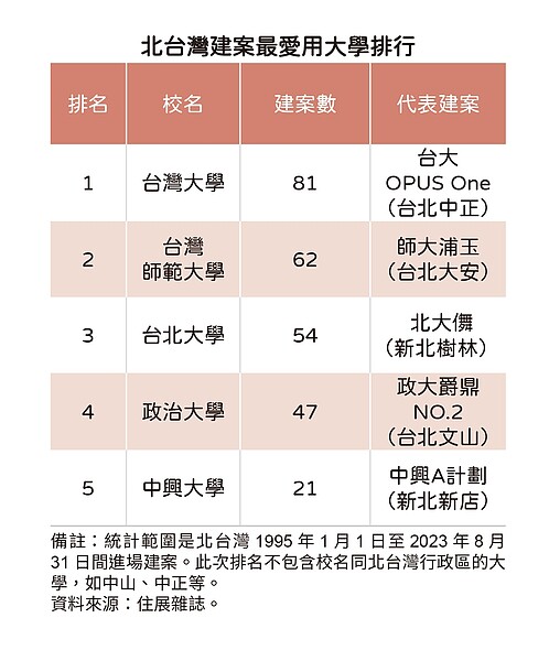 大學學府起名建案。圖／住展雜誌提供