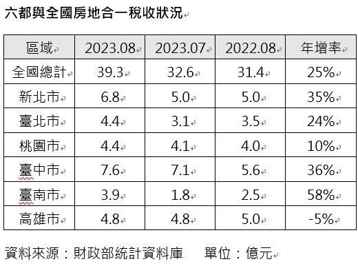 ▼六都與全國房地合一稅收狀況。（圖／信義房屋提供）