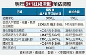 8＋1社福津貼調7％　預算竟短缺200億