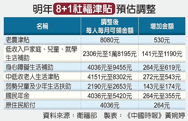 明年8+1社福津貼預估調整。圖／資料來源：衛服部；製表：黃婉婷