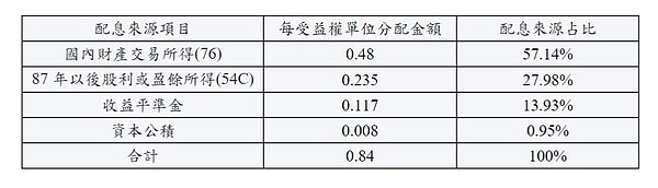 元大台灣高息低波第3季收益分配的配息來源組成項目暨其占比。圖
／資料來源：元大投信